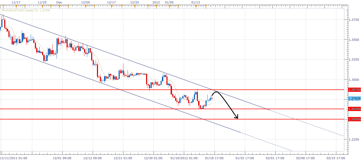 الرسم البياني لليورو مقابل الدولار الأمريكي